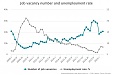 In Q3, the number of job vacancies in Latvia fell by 28.7% In Q3, the number of job vacancies in Latvia fell by 28.7%