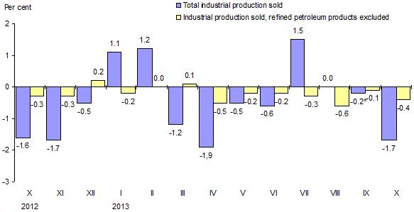 prices-for-the-total-industrial-production-sold-in-lithuania-decreased