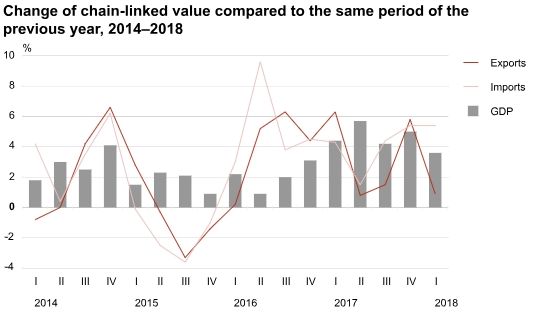 Economic Growth Slowed Down In Estonia In Q1 :: The Baltic Course ...