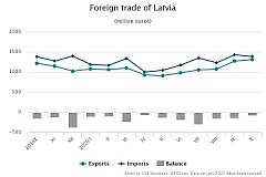 In October foreign trade turnover of Latvia was 3.9% larger than a year ago In October foreign trade turnover of Latvia was 3.9% larger than a year ago