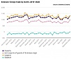In September, export turnover in Estonia was the highest of the year In September, export turnover in Estonia was the highest of the year