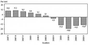 Figure 1. Changes in GDP, as compared to the corresponding period of the previous year. ♦ GDP first estimate.