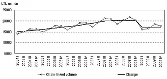 Figure 2. Changes in GDP.