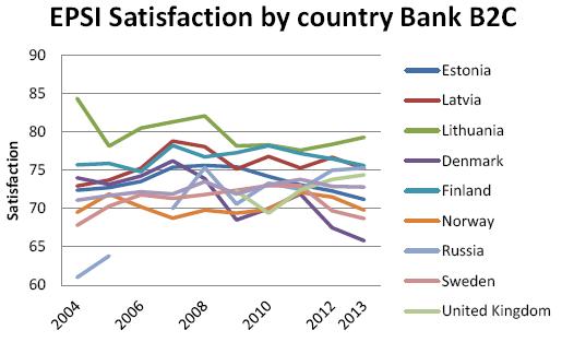 Lithuanian customers are the most satisfied with banking services in ...