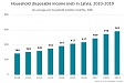 In 2019, household disposable income in Latvia increased by 6.8%
