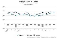In October foreign trade turnover of Latvia was 3.9% larger than a year ago