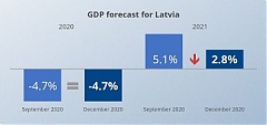 Latvijas Banka has revised its GDP and inflation forecasts for Latvia