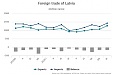 Latvia exported record EUR 1.275 billion worth of goods in September