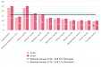In 2019, an increase in GDP was recorded in all Lithuanian counties