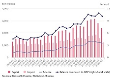 Lithuania: International trade in services in Q2 2020