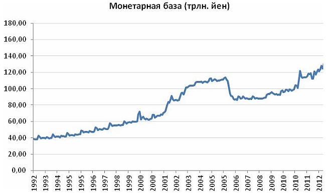 Инфляция в Японии. Триллион йен.