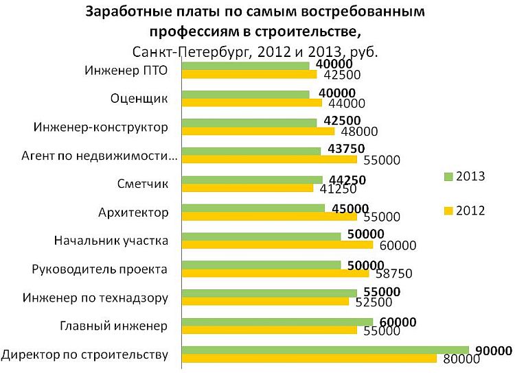 Профессии спб