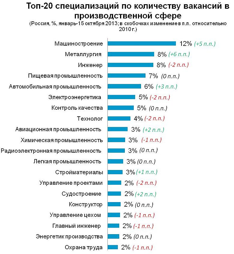 Сколько специальностей