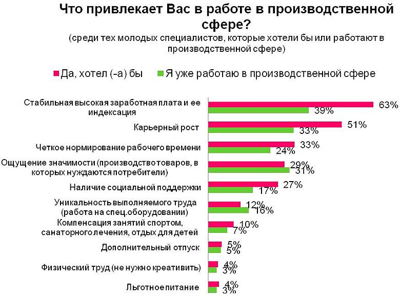 Какая работа привлекает