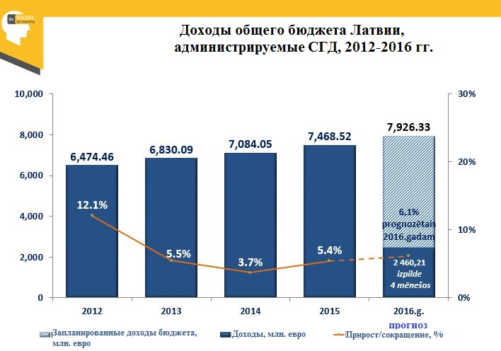 Службу государственных доходов