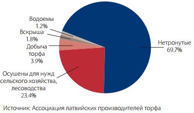 Какие полезные ископаемые есть в латвии