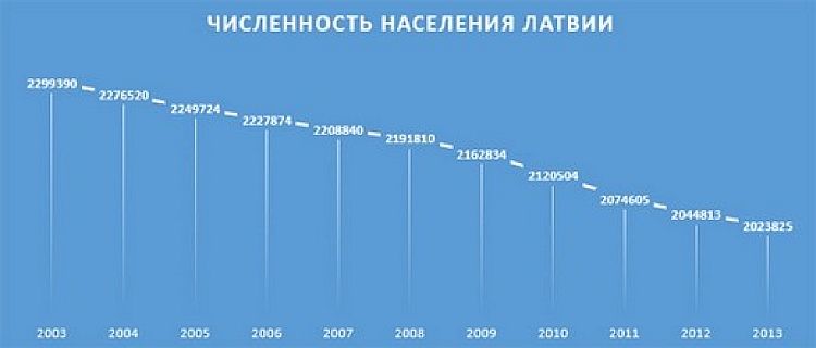 Латвия население 2024. Численность населения Латвии. Население Латвии по годам. Динамика населения Латвии. Население Риги по годам.